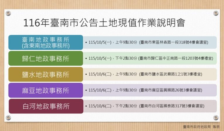 臺南116年公告土地現值將調整　10月5日起10場說明會一次看